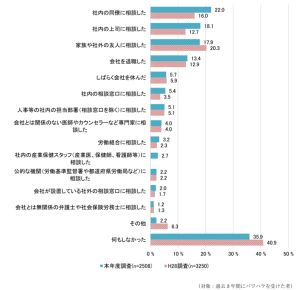 パワハラを受けた後の行動を H28 調査と比較したところ、H28 調査より「何もしなかった」が 5.0 ポイント、「家族や社外の友人に相談した」が 2.4 ポイント減少しており、「社内の同僚に相談した」 が 6.0 ポイント、「社内の上司に相談した」が 5.4 ポイント増加した。